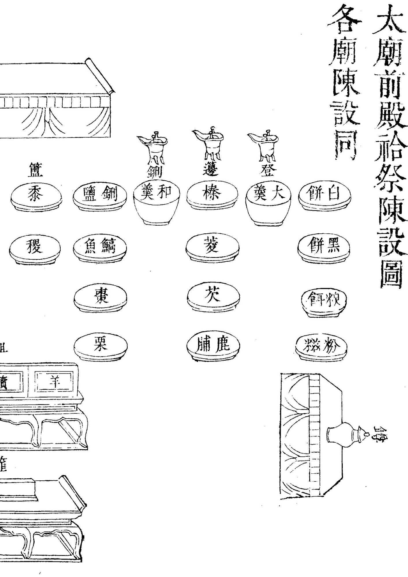 A Chinese woodblock line-illustration titled "Diagram of the Ritual Arrangement for the Great Collective Sacrifice in the Front Hall of the Imperial Ancestral Temple": the temple eaves at upper left and, ranged beneath, rows of labelled ritual dishes and stands — grain and salt, dried fish, dates and chestnuts, the bian, dou, deng and xing offering vessels, a wine-jar (zun), and the great-beast (tailao) meat stands bearing the sheep and pig — set out for the ancestral sacrifice.